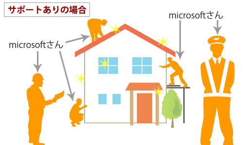 サポートありの場合