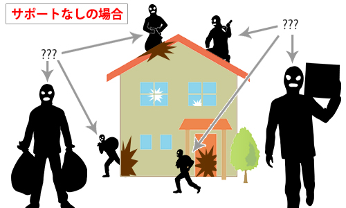 サポートなしの場合