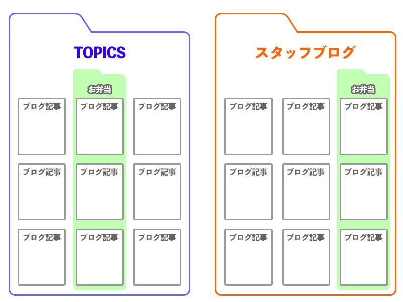 カテゴリーイメージ図2