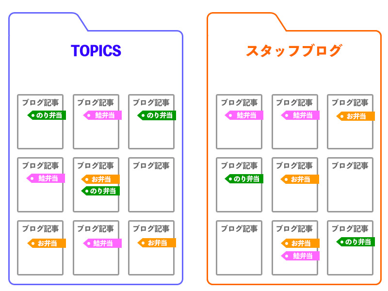 タグのイメージ